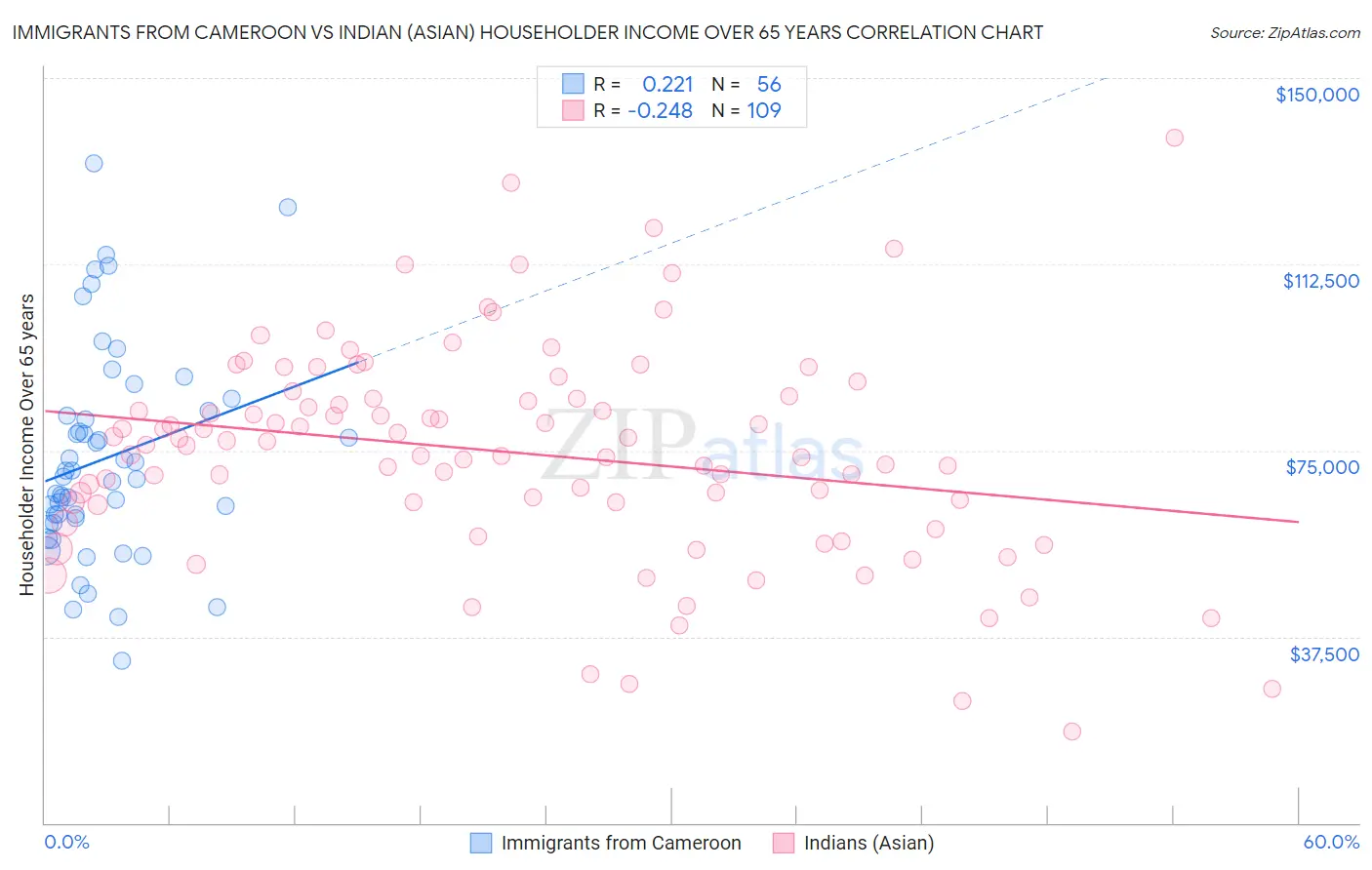 Immigrants from Cameroon vs Indian (Asian) Householder Income Over 65 years