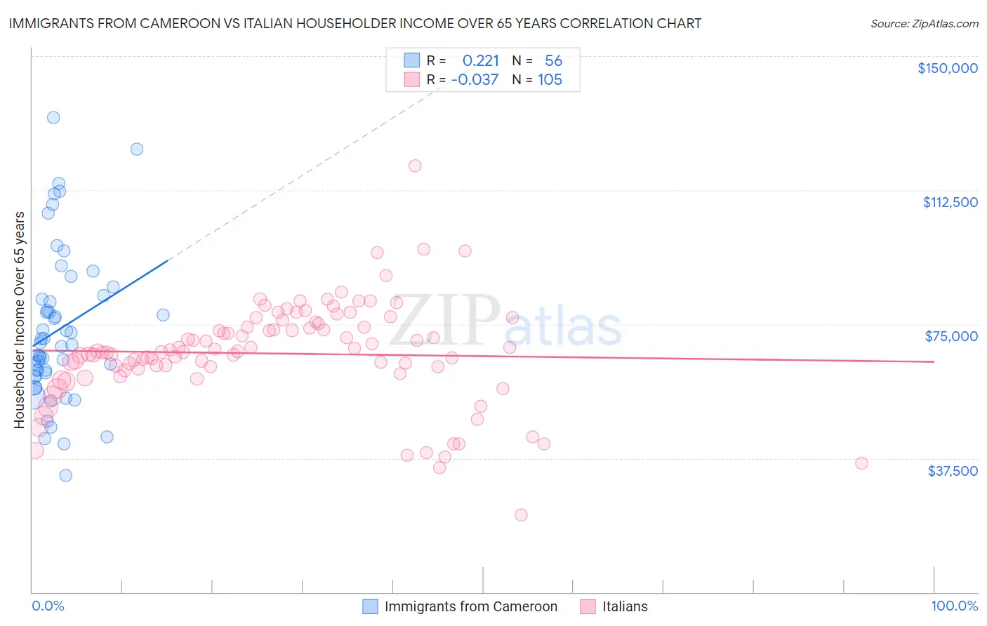 Immigrants from Cameroon vs Italian Householder Income Over 65 years