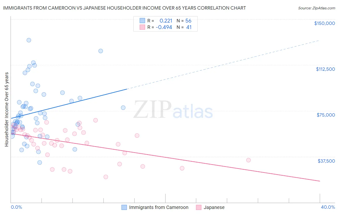 Immigrants from Cameroon vs Japanese Householder Income Over 65 years