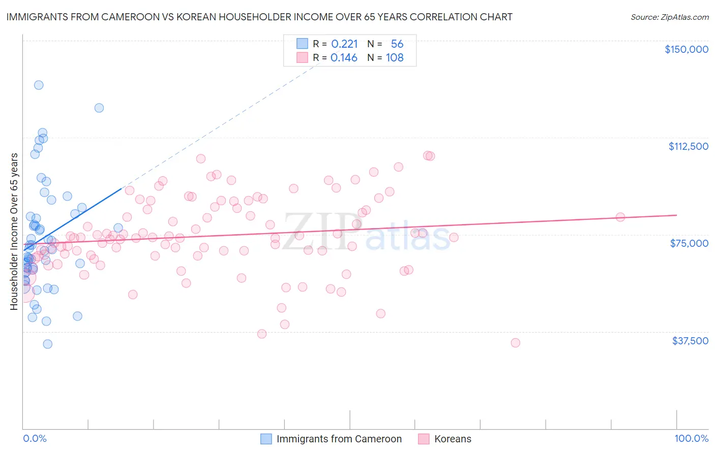Immigrants from Cameroon vs Korean Householder Income Over 65 years
