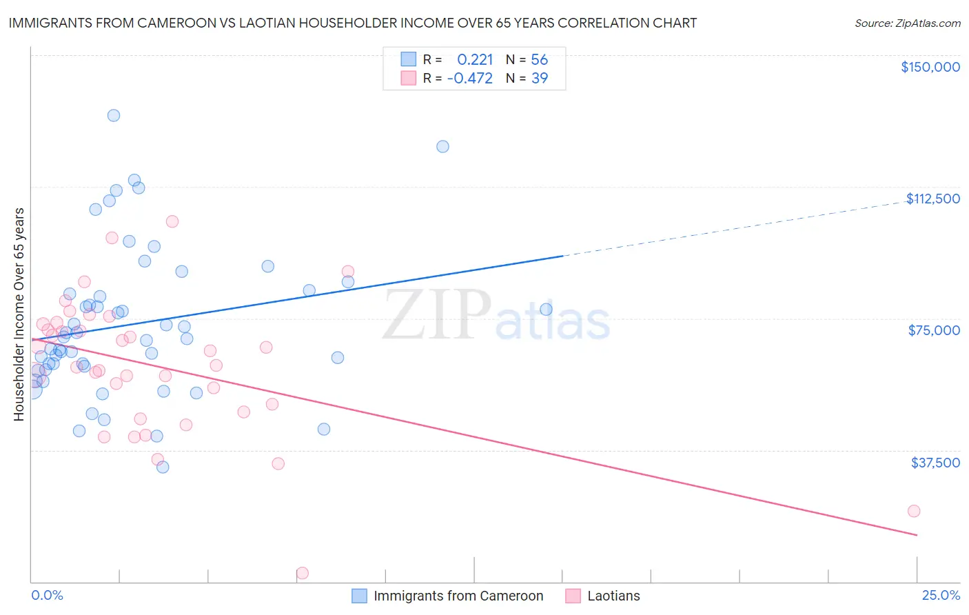 Immigrants from Cameroon vs Laotian Householder Income Over 65 years