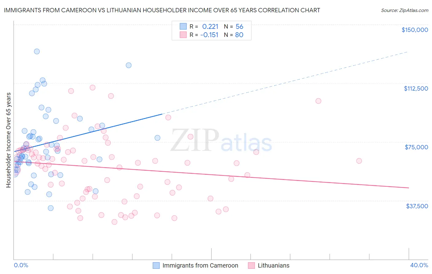 Immigrants from Cameroon vs Lithuanian Householder Income Over 65 years