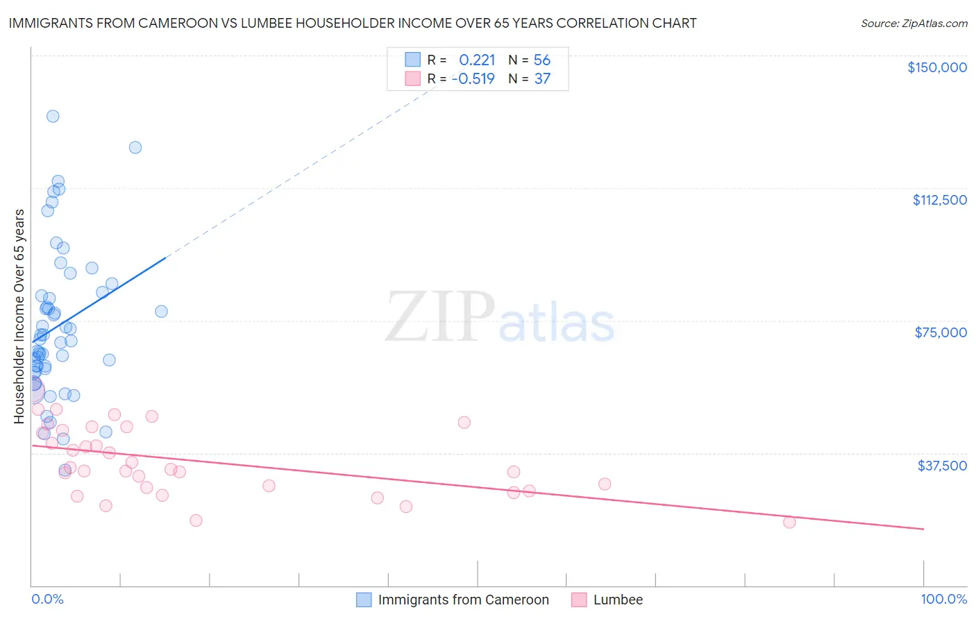 Immigrants from Cameroon vs Lumbee Householder Income Over 65 years