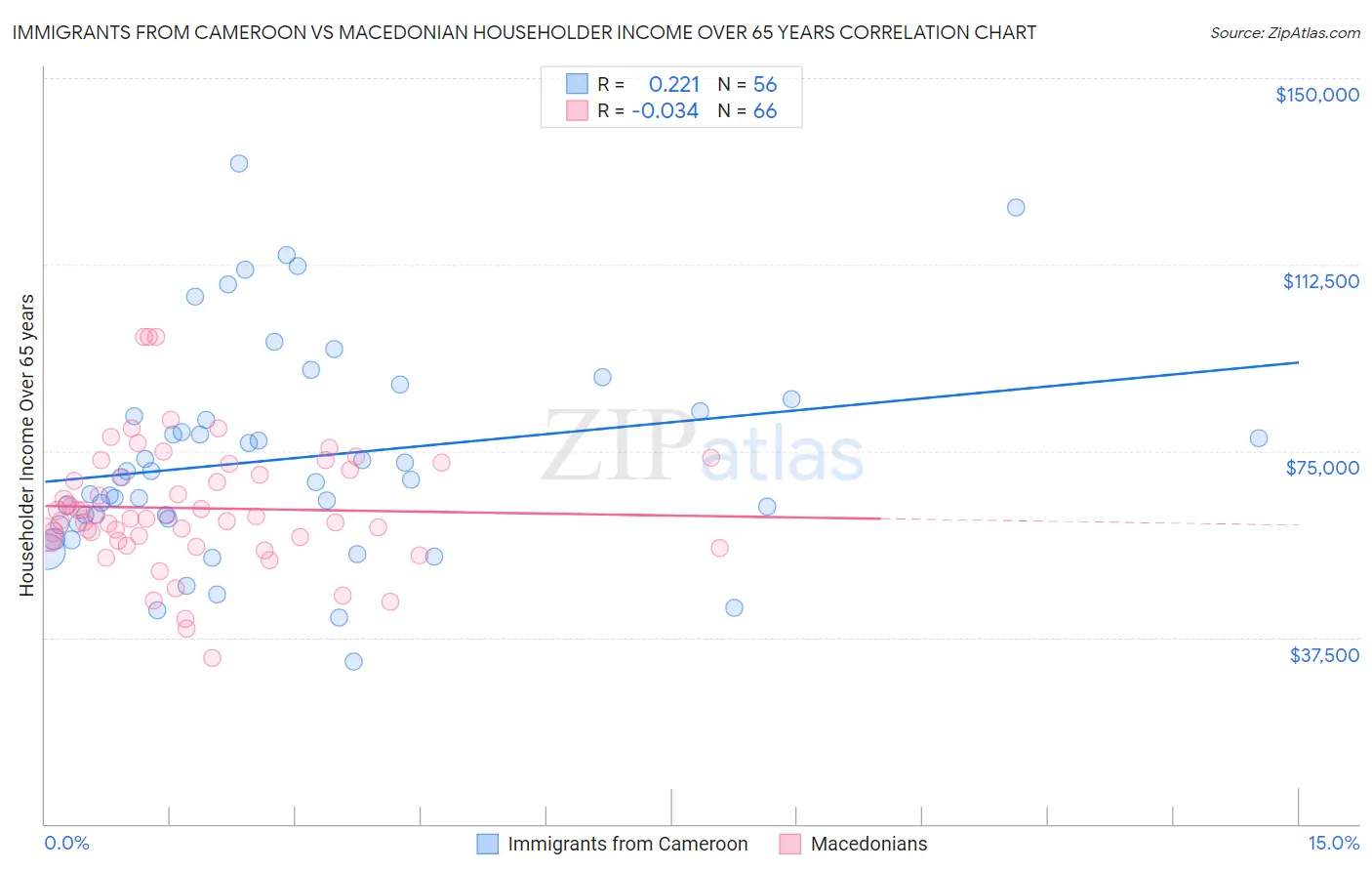 Immigrants from Cameroon vs Macedonian Householder Income Over 65 years