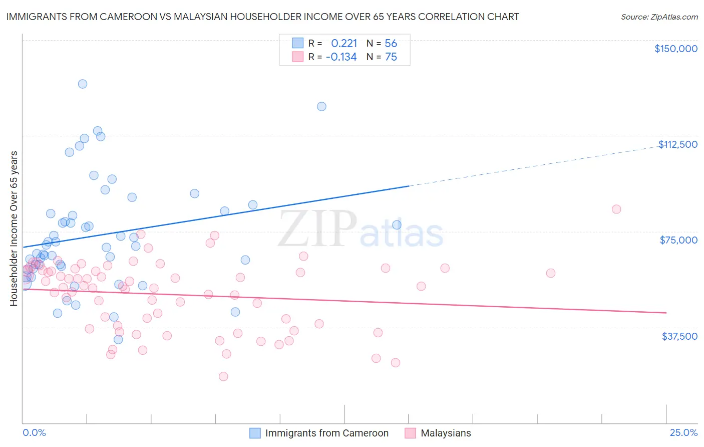 Immigrants from Cameroon vs Malaysian Householder Income Over 65 years