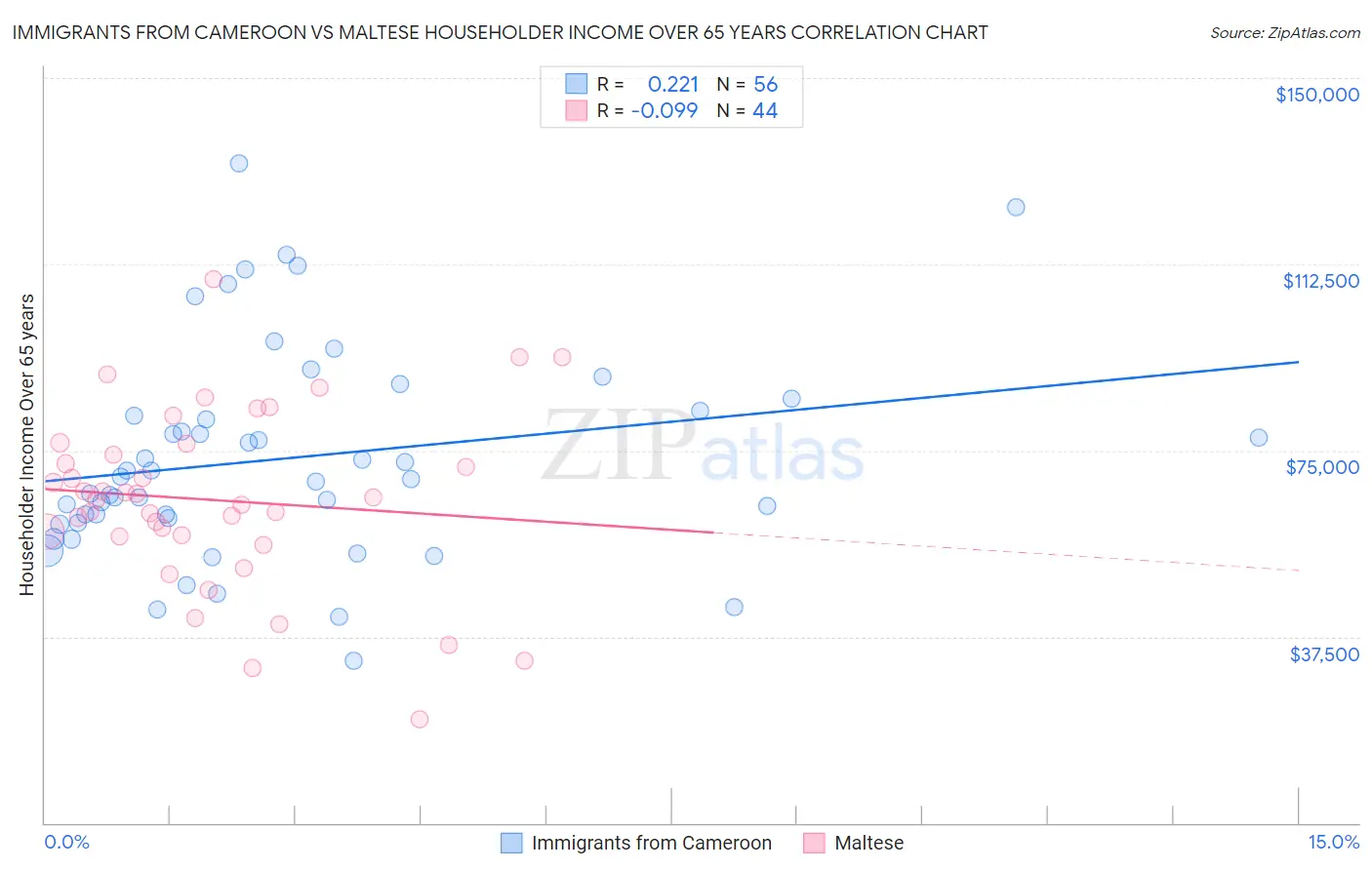 Immigrants from Cameroon vs Maltese Householder Income Over 65 years