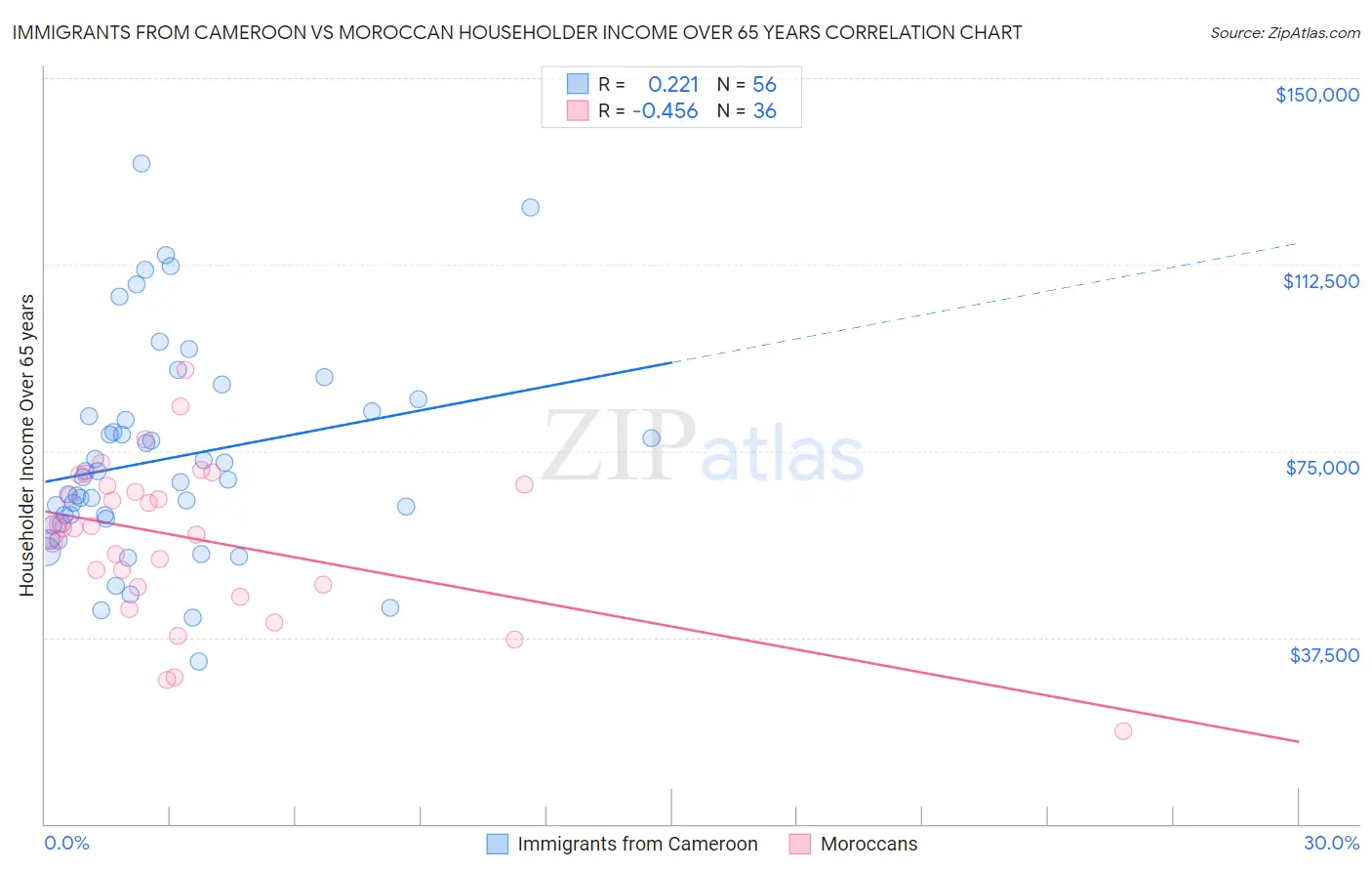 Immigrants from Cameroon vs Moroccan Householder Income Over 65 years
