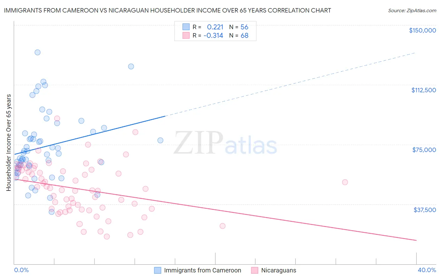 Immigrants from Cameroon vs Nicaraguan Householder Income Over 65 years