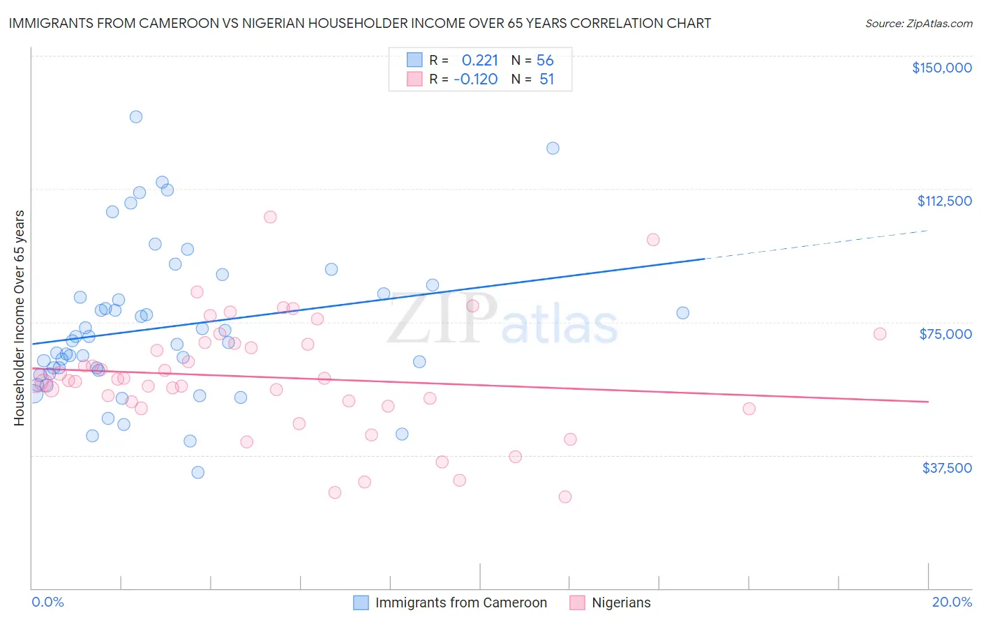 Immigrants from Cameroon vs Nigerian Householder Income Over 65 years