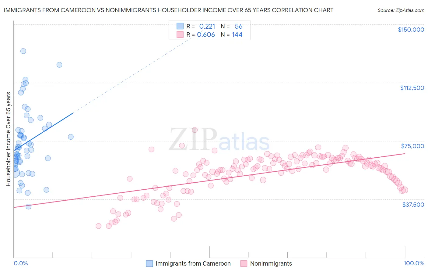 Immigrants from Cameroon vs Nonimmigrants Householder Income Over 65 years