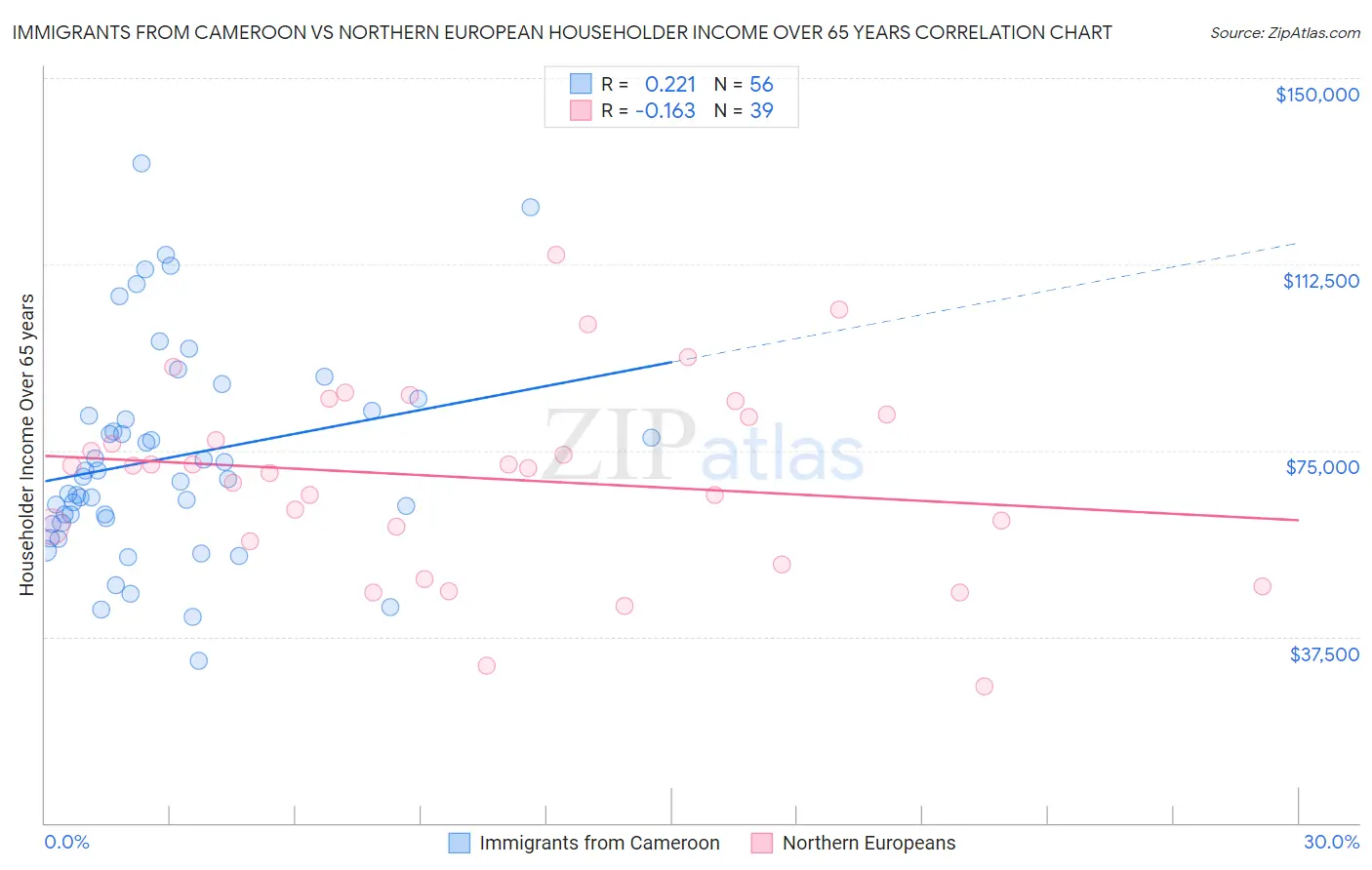 Immigrants from Cameroon vs Northern European Householder Income Over 65 years