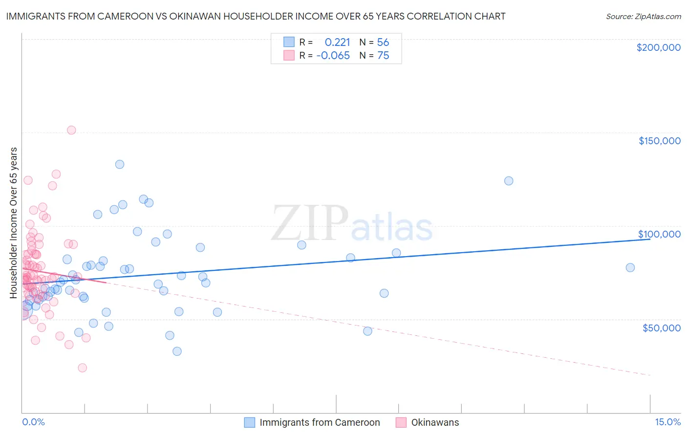 Immigrants from Cameroon vs Okinawan Householder Income Over 65 years