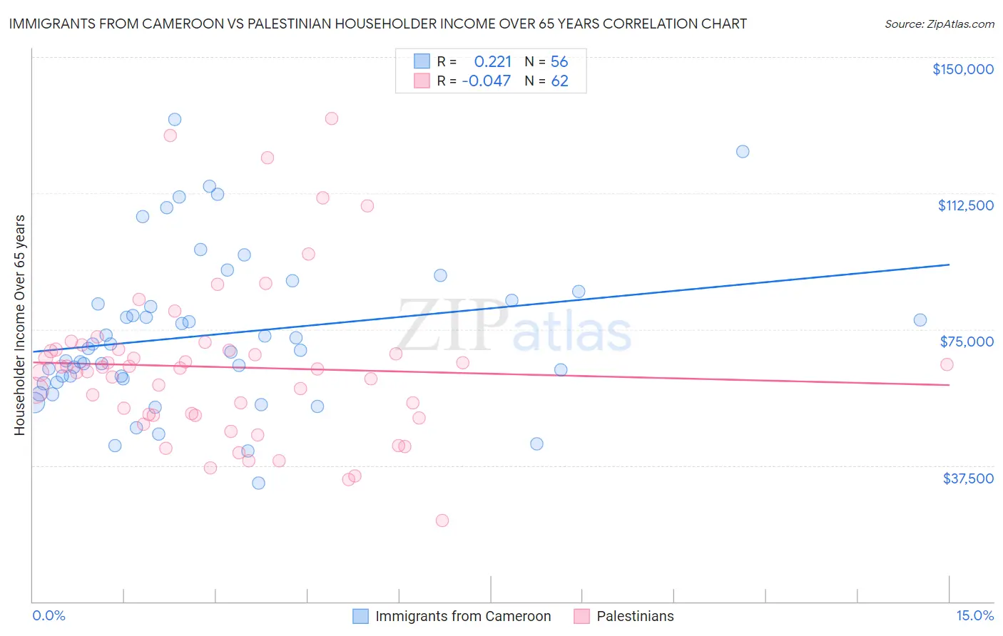 Immigrants from Cameroon vs Palestinian Householder Income Over 65 years