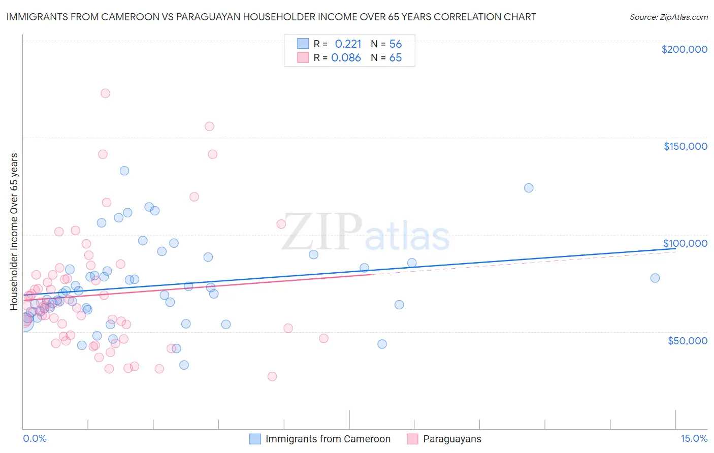 Immigrants from Cameroon vs Paraguayan Householder Income Over 65 years