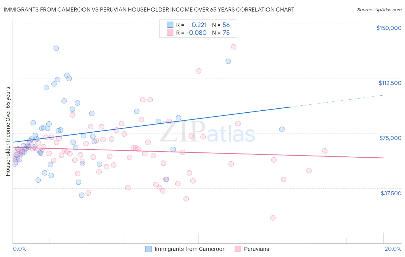 Immigrants from Cameroon vs Peruvian Householder Income Over 65 years