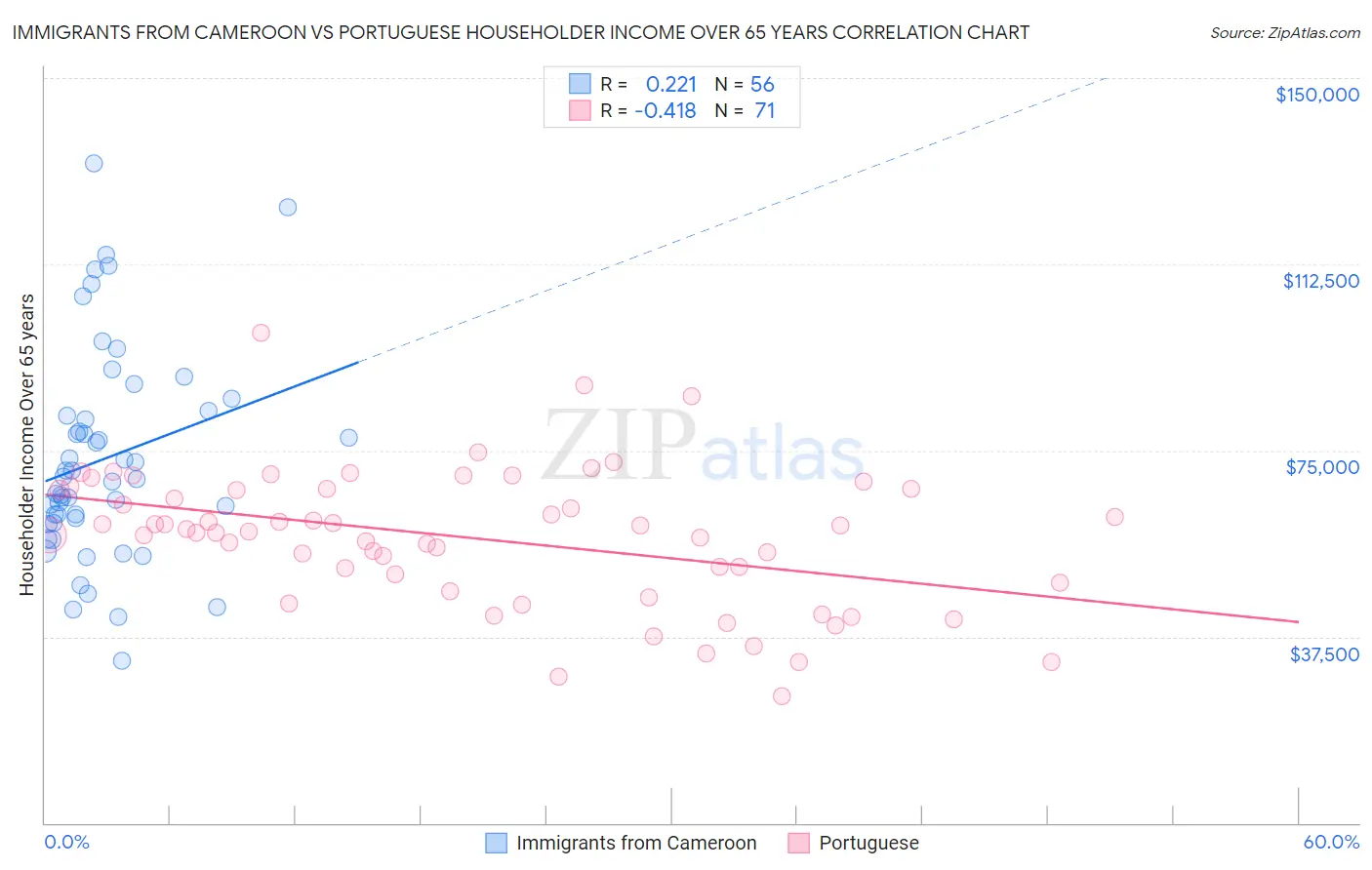 Immigrants from Cameroon vs Portuguese Householder Income Over 65 years