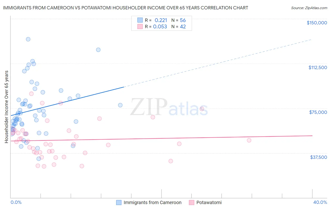 Immigrants from Cameroon vs Potawatomi Householder Income Over 65 years