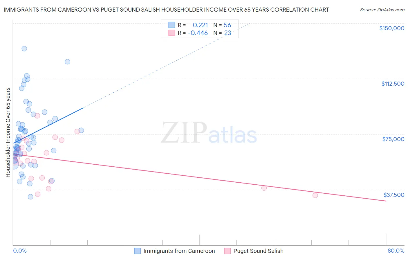 Immigrants from Cameroon vs Puget Sound Salish Householder Income Over 65 years
