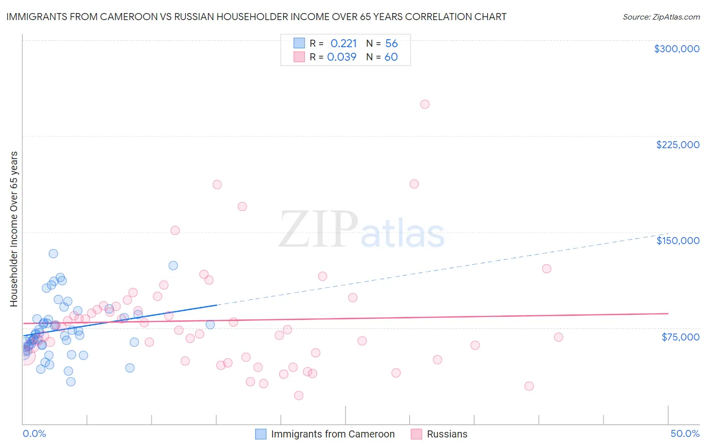 Immigrants from Cameroon vs Russian Householder Income Over 65 years