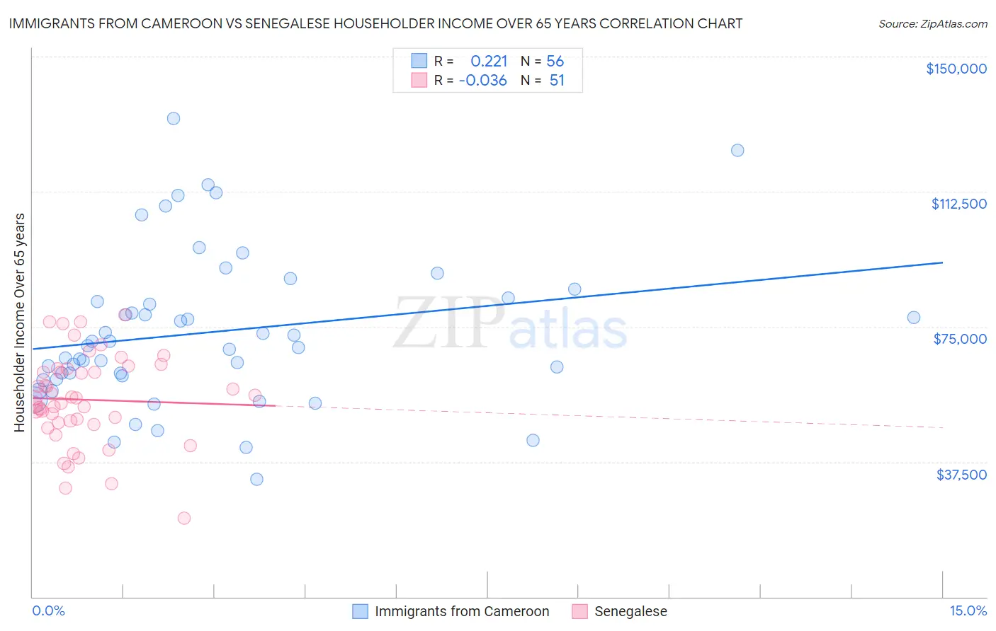 Immigrants from Cameroon vs Senegalese Householder Income Over 65 years