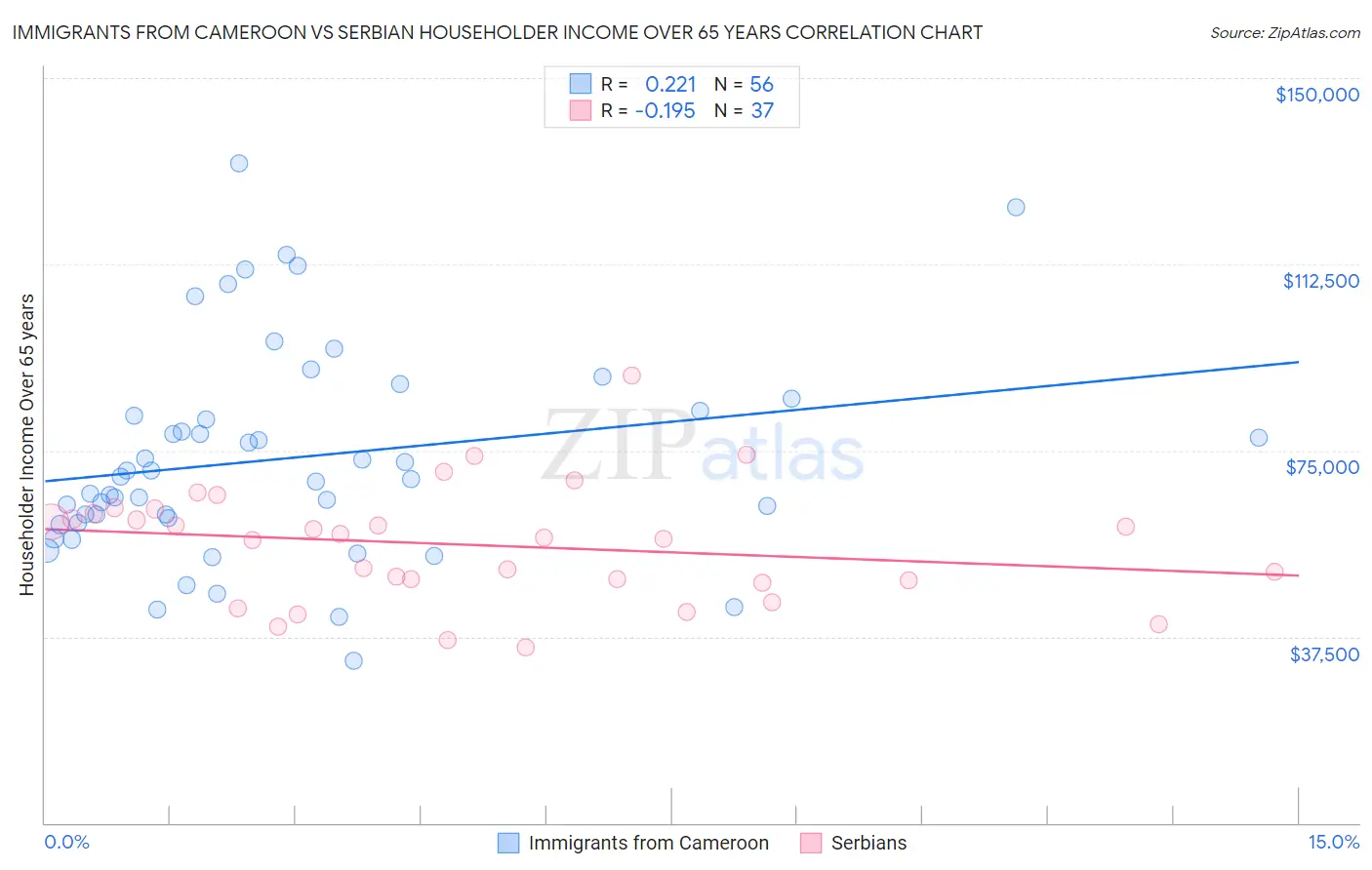 Immigrants from Cameroon vs Serbian Householder Income Over 65 years