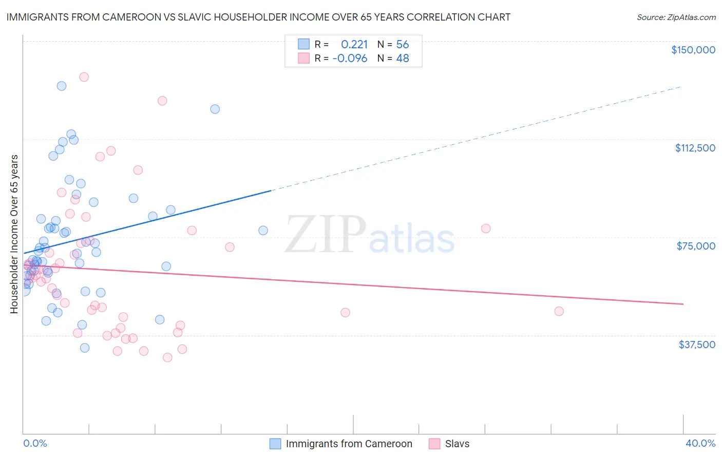 Immigrants from Cameroon vs Slavic Householder Income Over 65 years