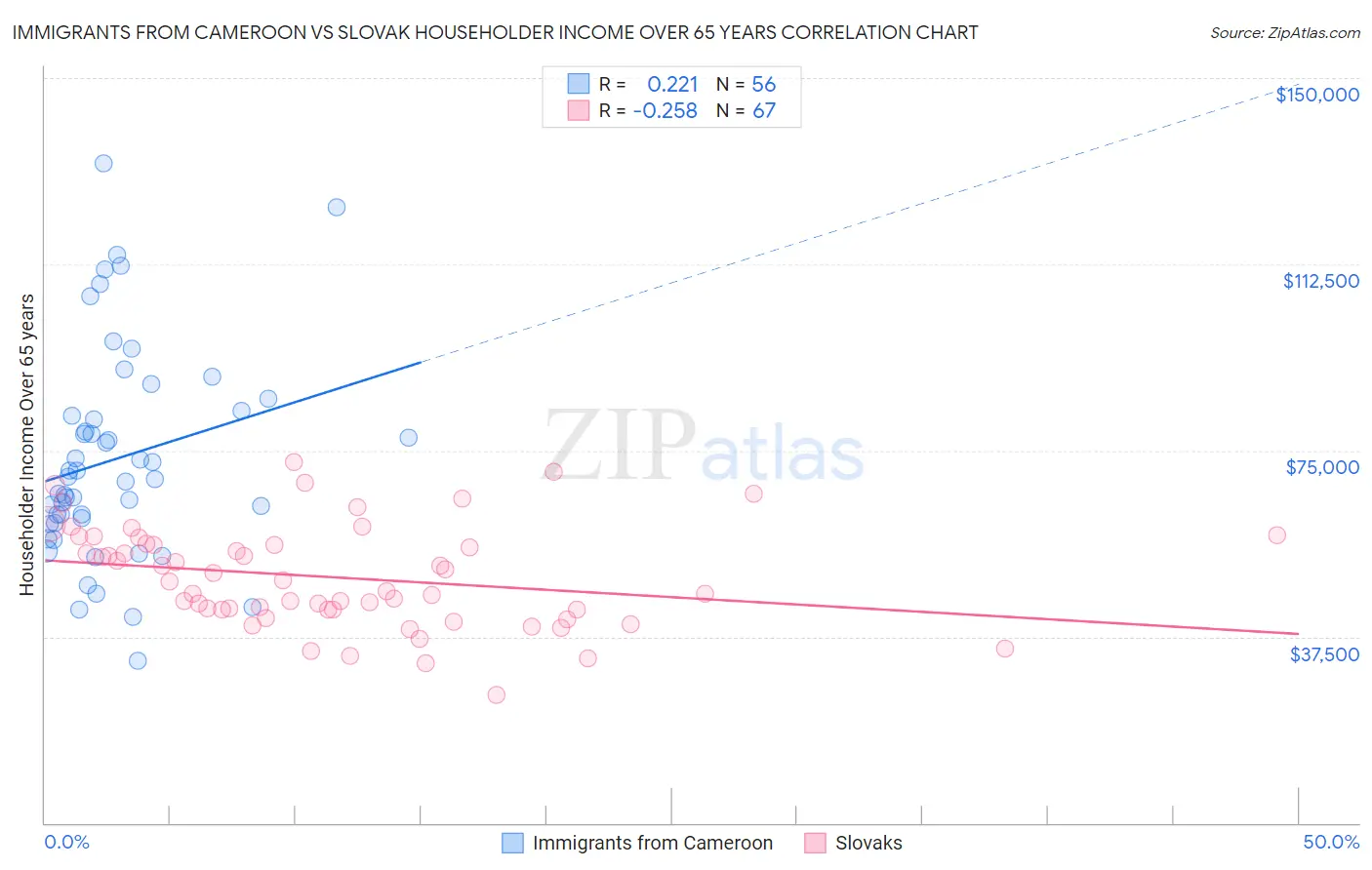 Immigrants from Cameroon vs Slovak Householder Income Over 65 years