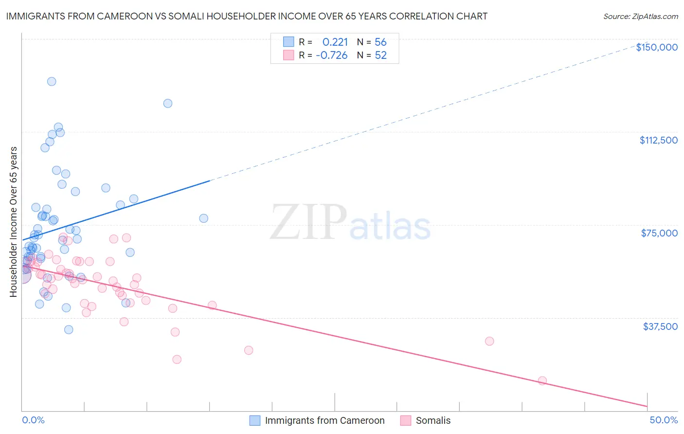 Immigrants from Cameroon vs Somali Householder Income Over 65 years