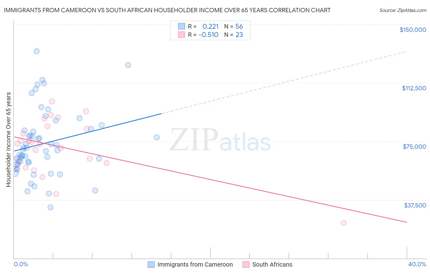Immigrants from Cameroon vs South African Householder Income Over 65 years