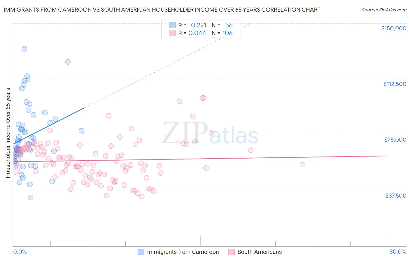 Immigrants from Cameroon vs South American Householder Income Over 65 years