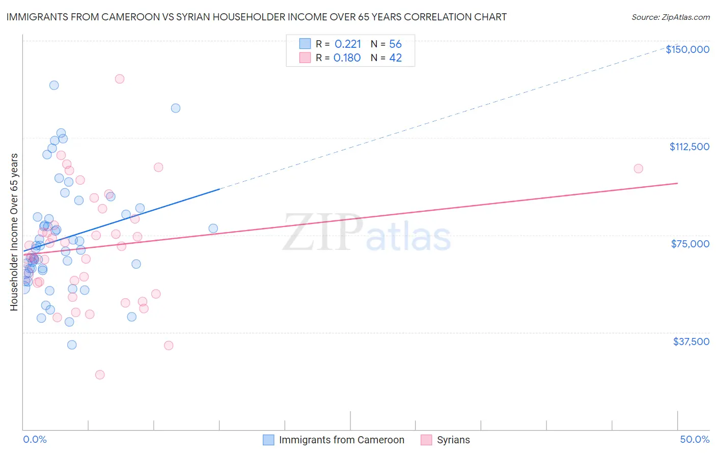 Immigrants from Cameroon vs Syrian Householder Income Over 65 years