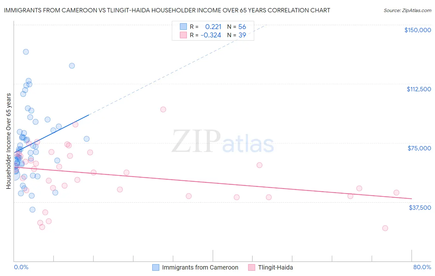 Immigrants from Cameroon vs Tlingit-Haida Householder Income Over 65 years