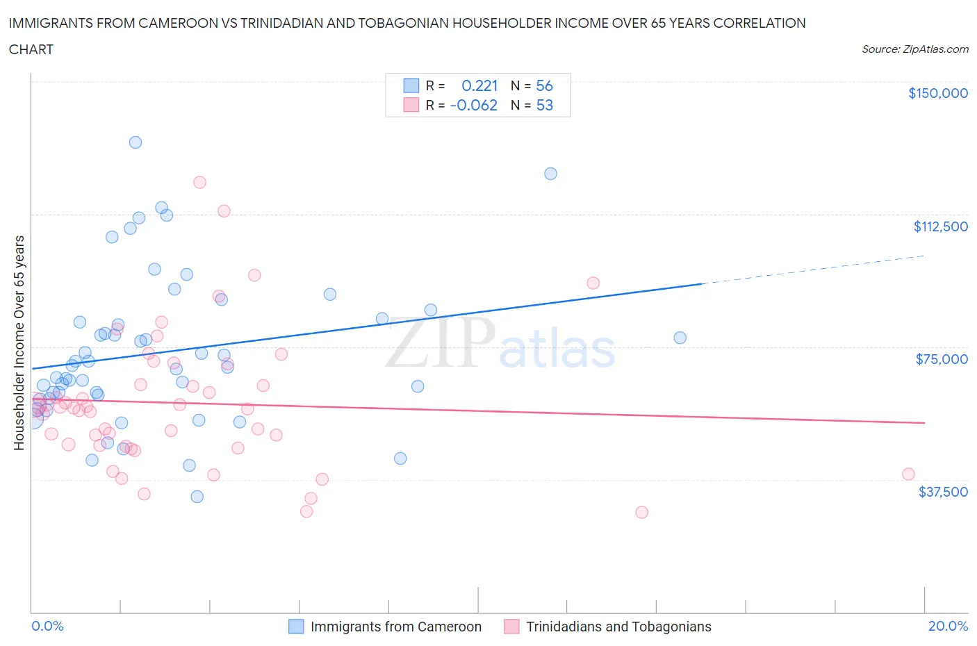 Immigrants from Cameroon vs Trinidadian and Tobagonian Householder Income Over 65 years