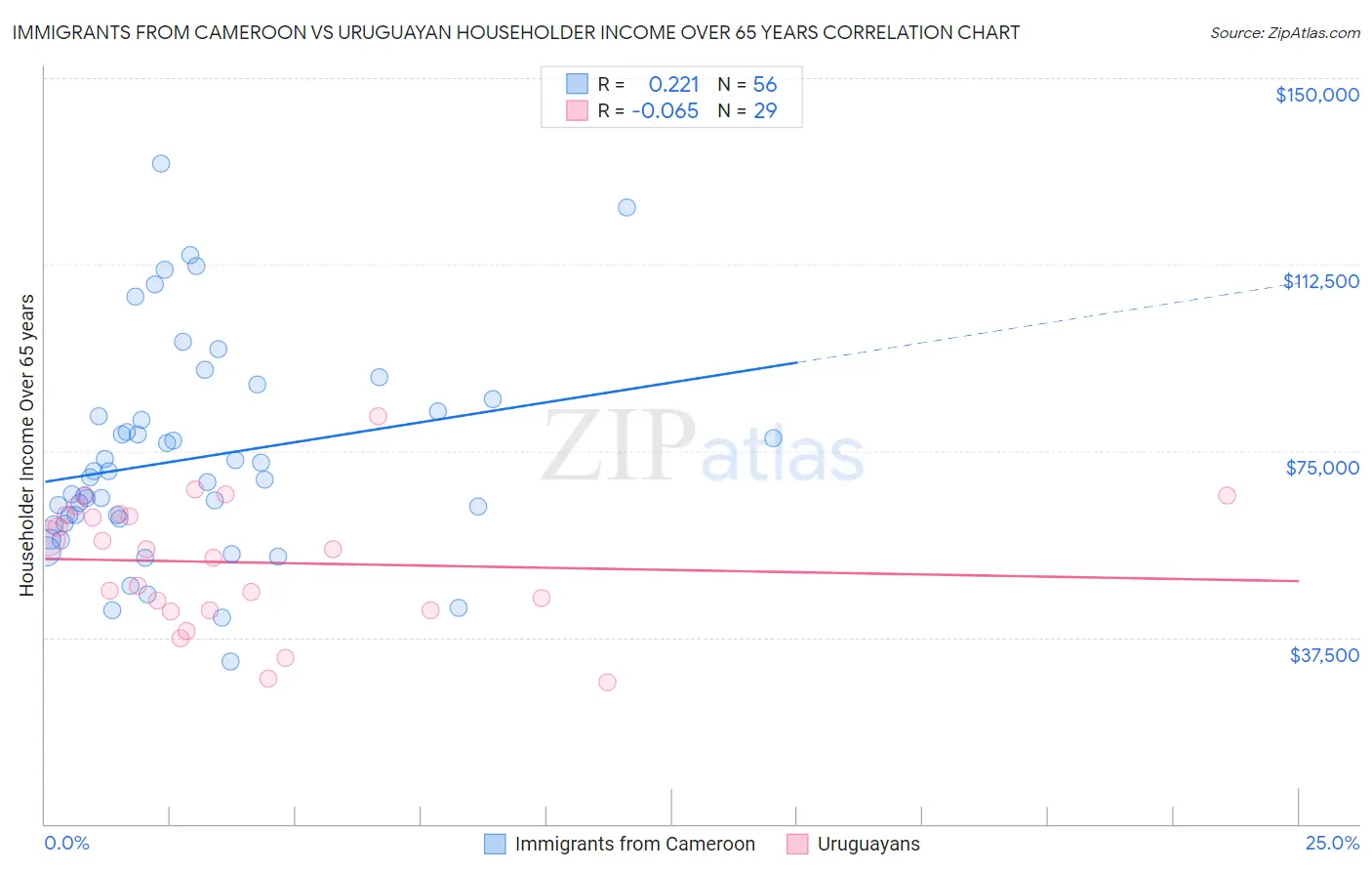 Immigrants from Cameroon vs Uruguayan Householder Income Over 65 years