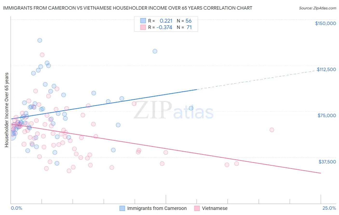 Immigrants from Cameroon vs Vietnamese Householder Income Over 65 years