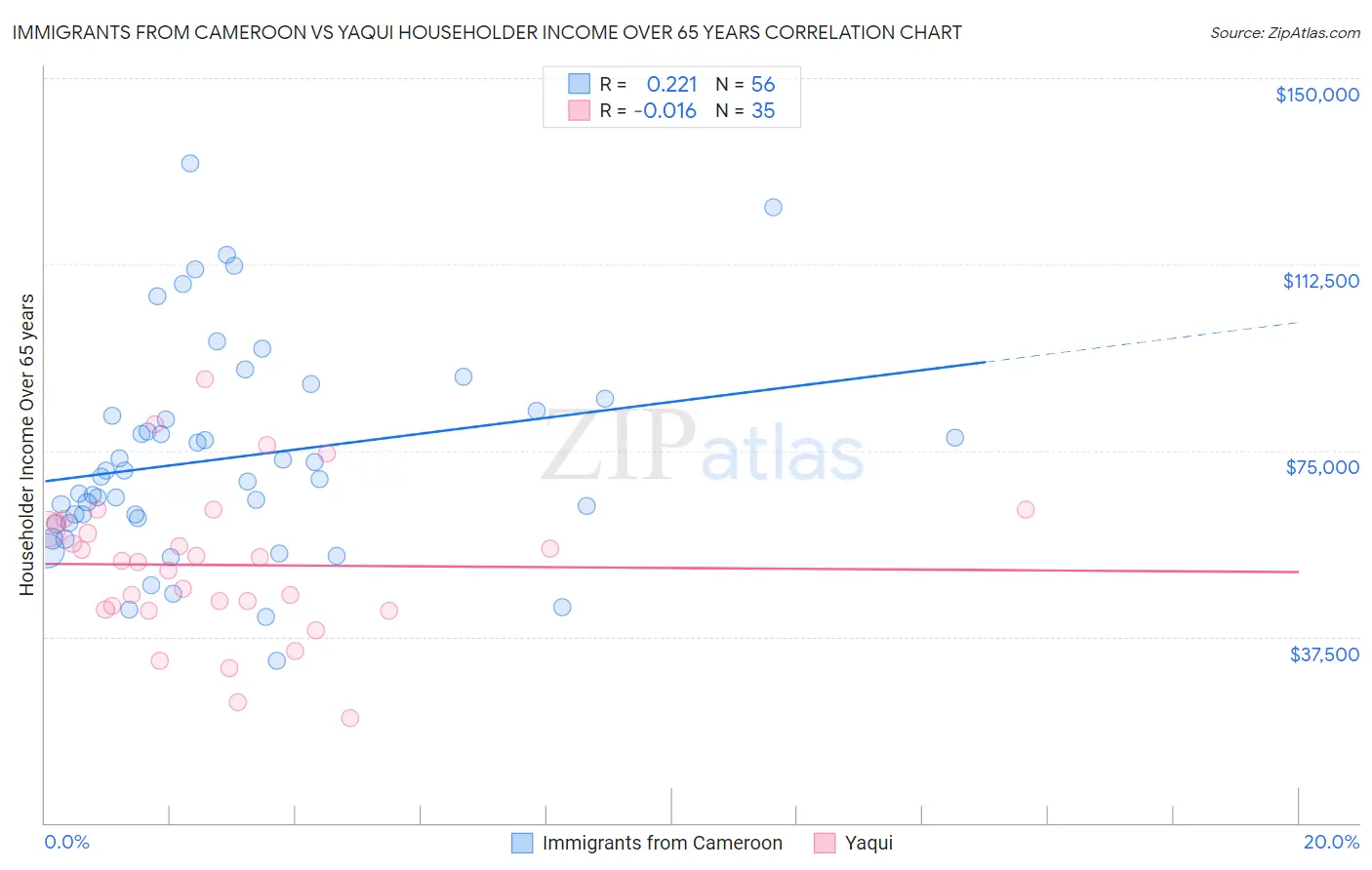 Immigrants from Cameroon vs Yaqui Householder Income Over 65 years