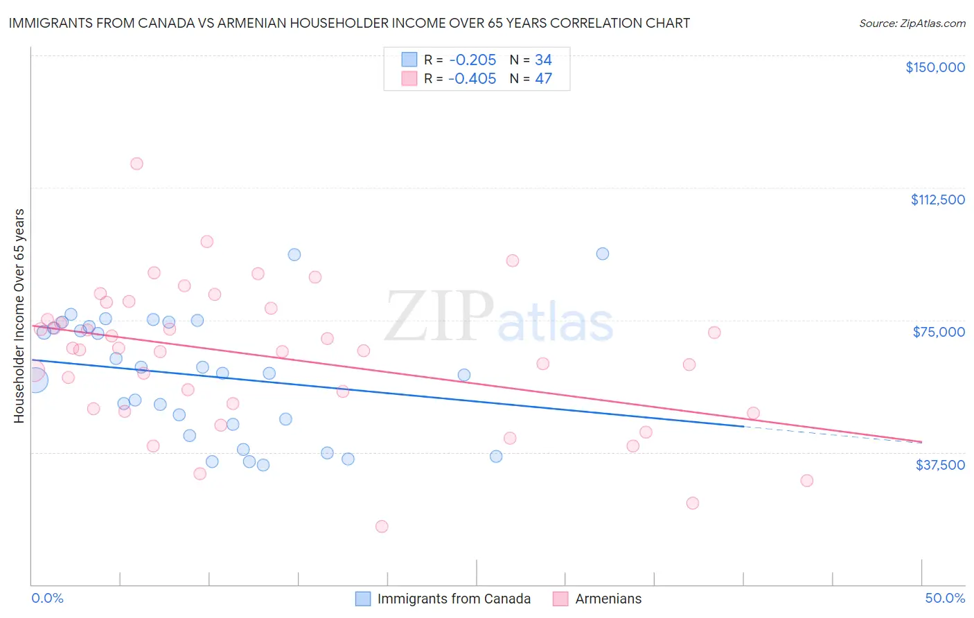 Immigrants from Canada vs Armenian Householder Income Over 65 years