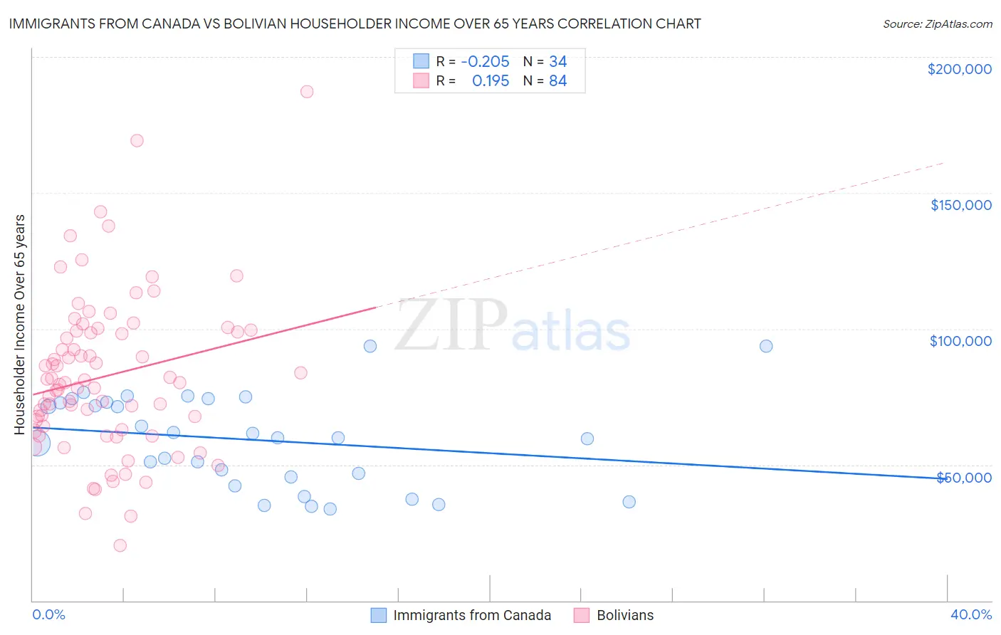 Immigrants from Canada vs Bolivian Householder Income Over 65 years