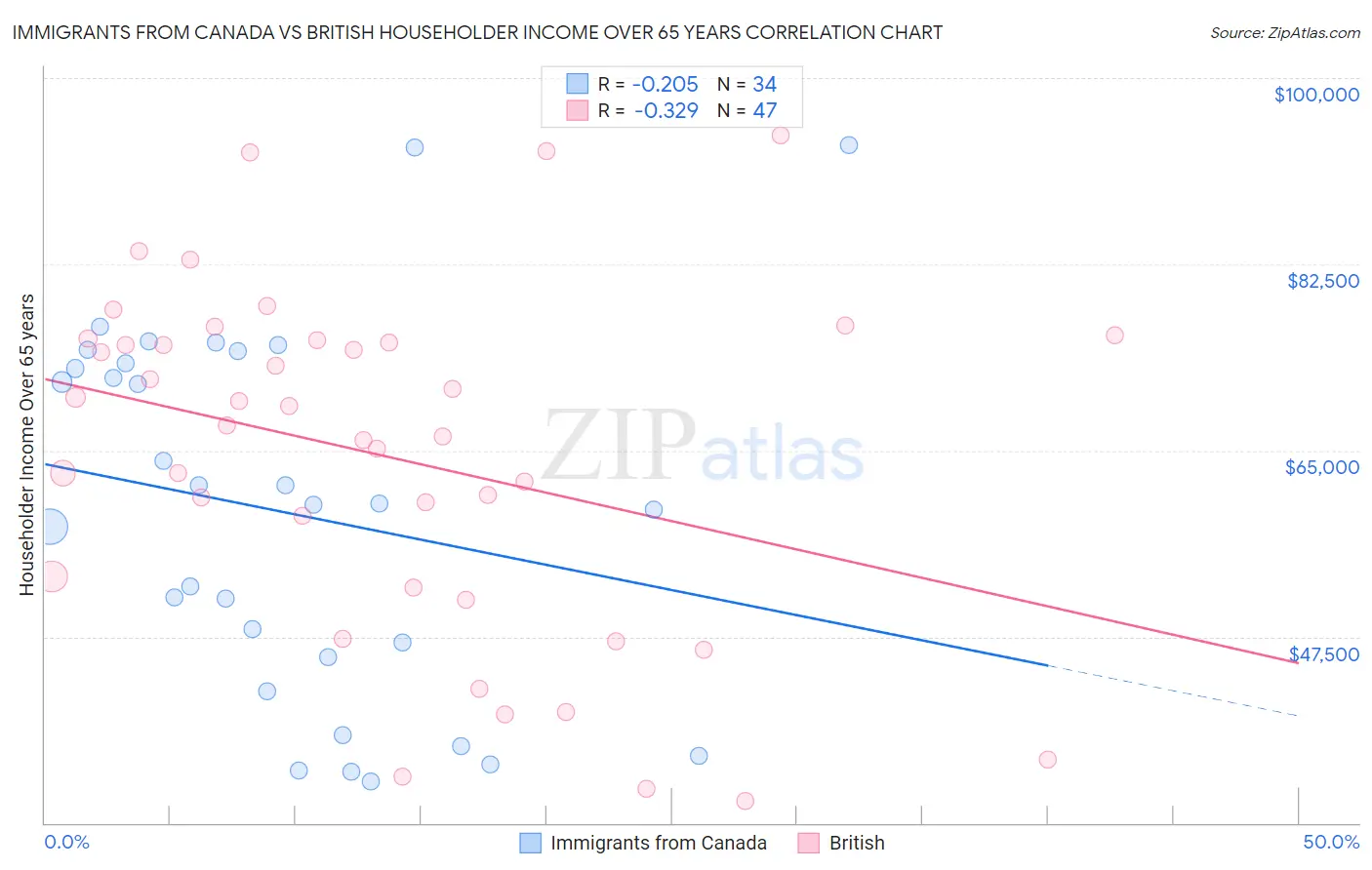 Immigrants from Canada vs British Householder Income Over 65 years