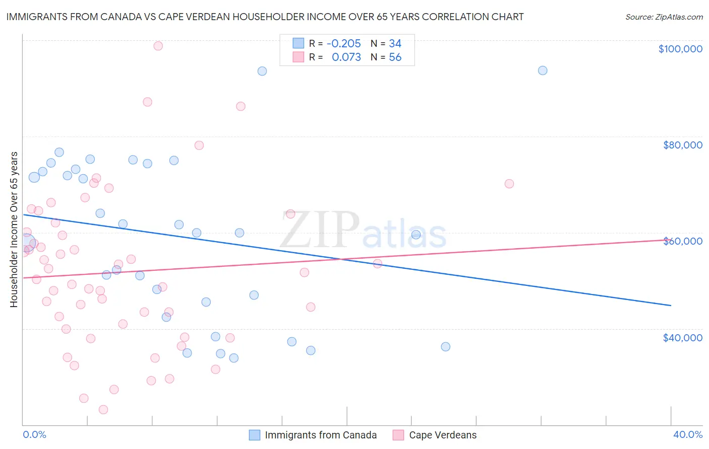 Immigrants from Canada vs Cape Verdean Householder Income Over 65 years