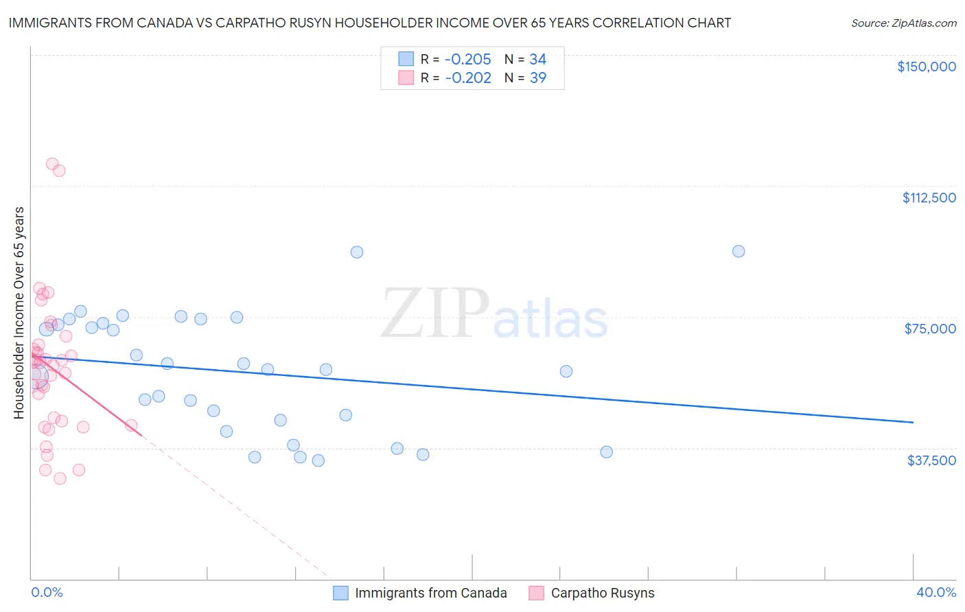 Immigrants from Canada vs Carpatho Rusyn Householder Income Over 65 years