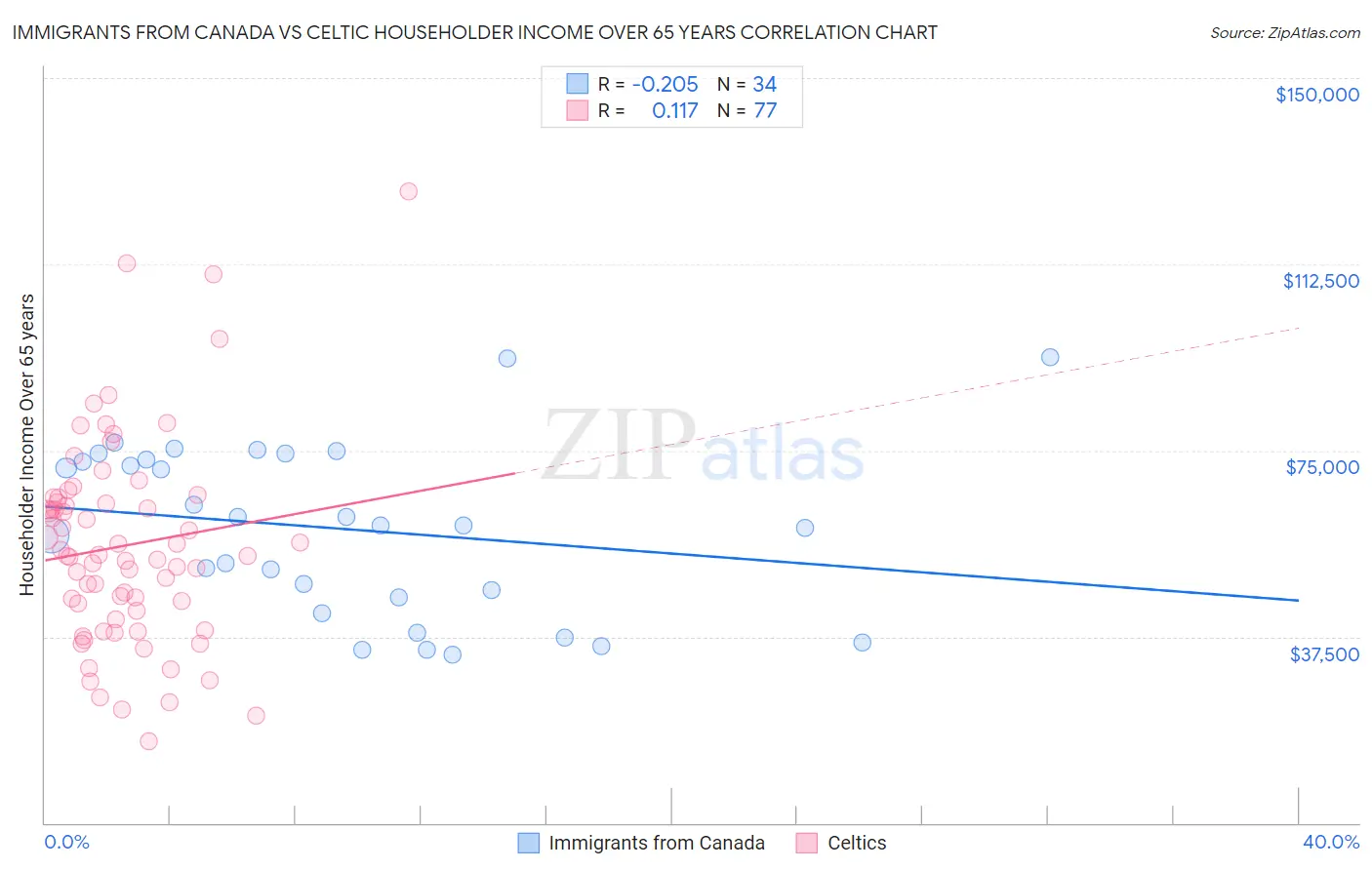 Immigrants from Canada vs Celtic Householder Income Over 65 years