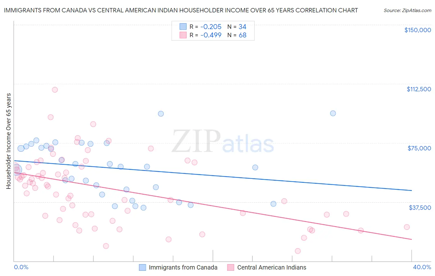 Immigrants from Canada vs Central American Indian Householder Income Over 65 years