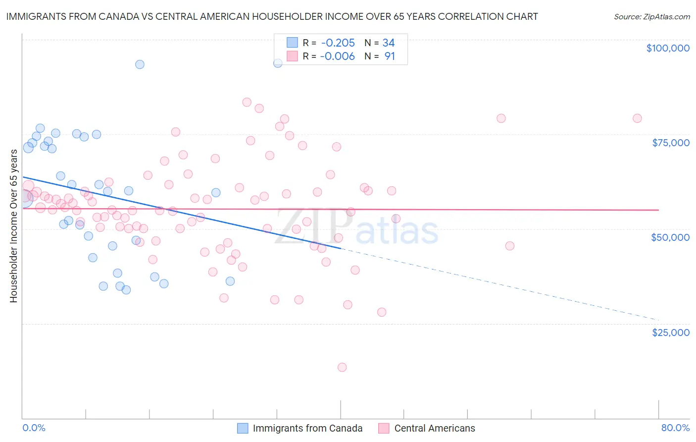 Immigrants from Canada vs Central American Householder Income Over 65 years