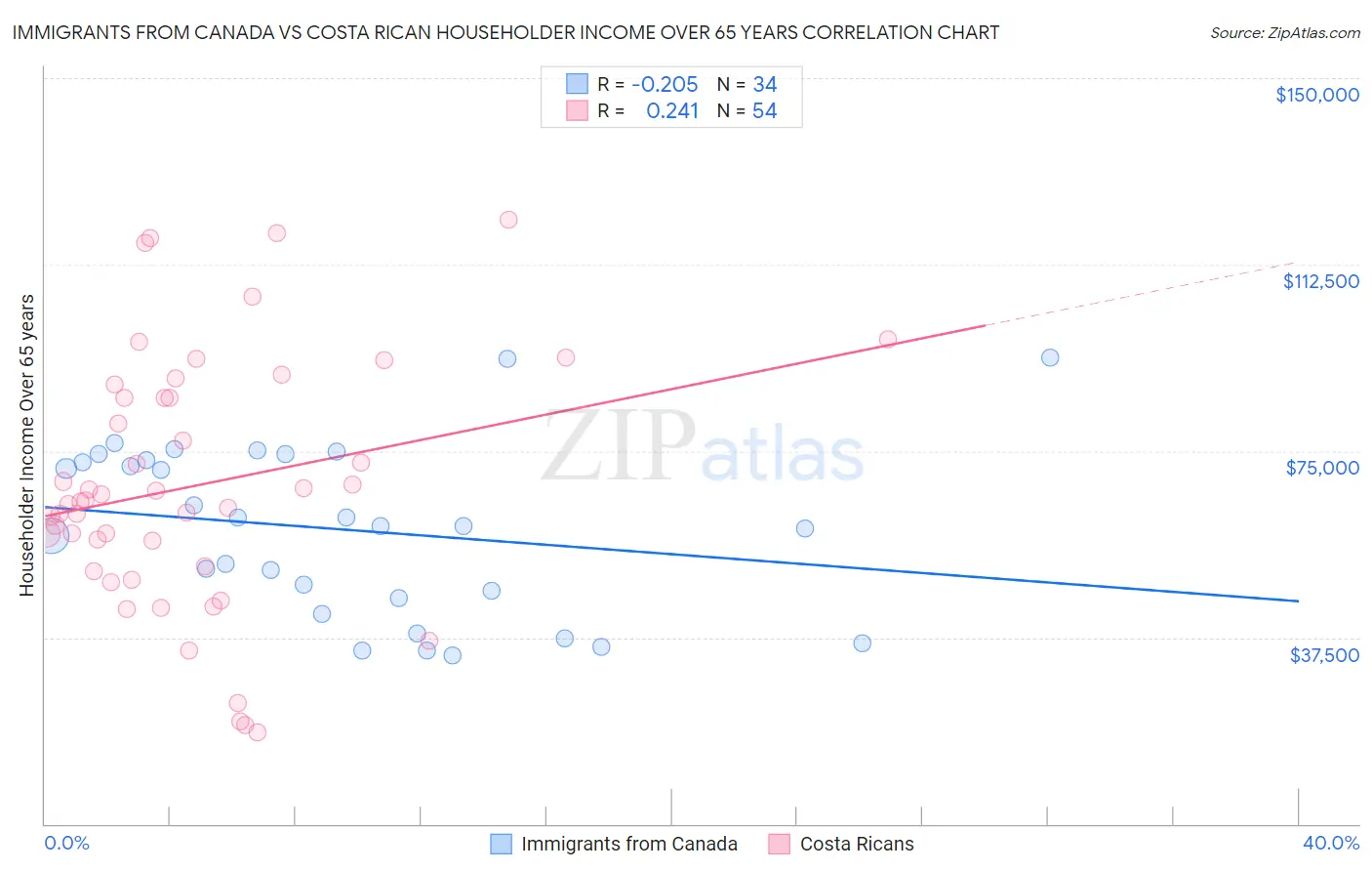Immigrants from Canada vs Costa Rican Householder Income Over 65 years