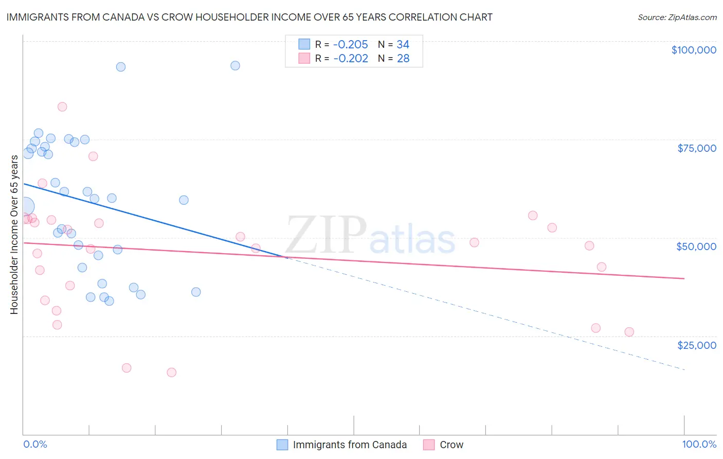 Immigrants from Canada vs Crow Householder Income Over 65 years