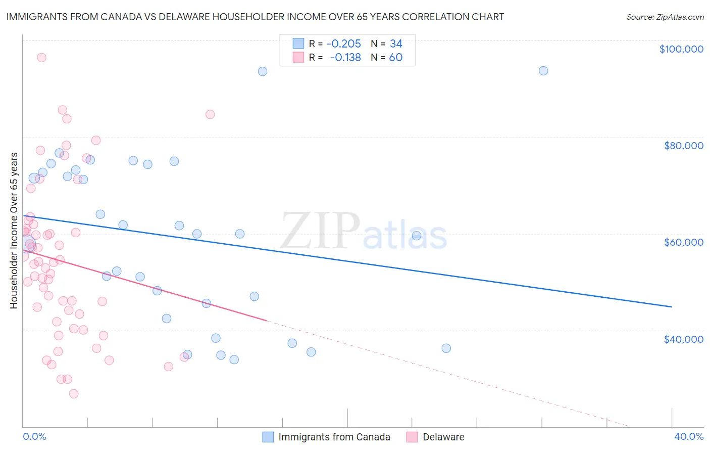 Immigrants from Canada vs Delaware Householder Income Over 65 years