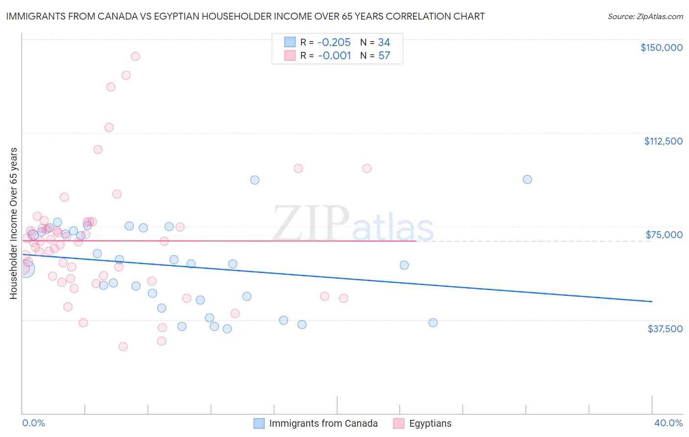 Immigrants from Canada vs Egyptian Householder Income Over 65 years