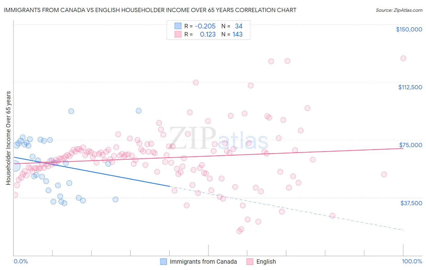 Immigrants from Canada vs English Householder Income Over 65 years
