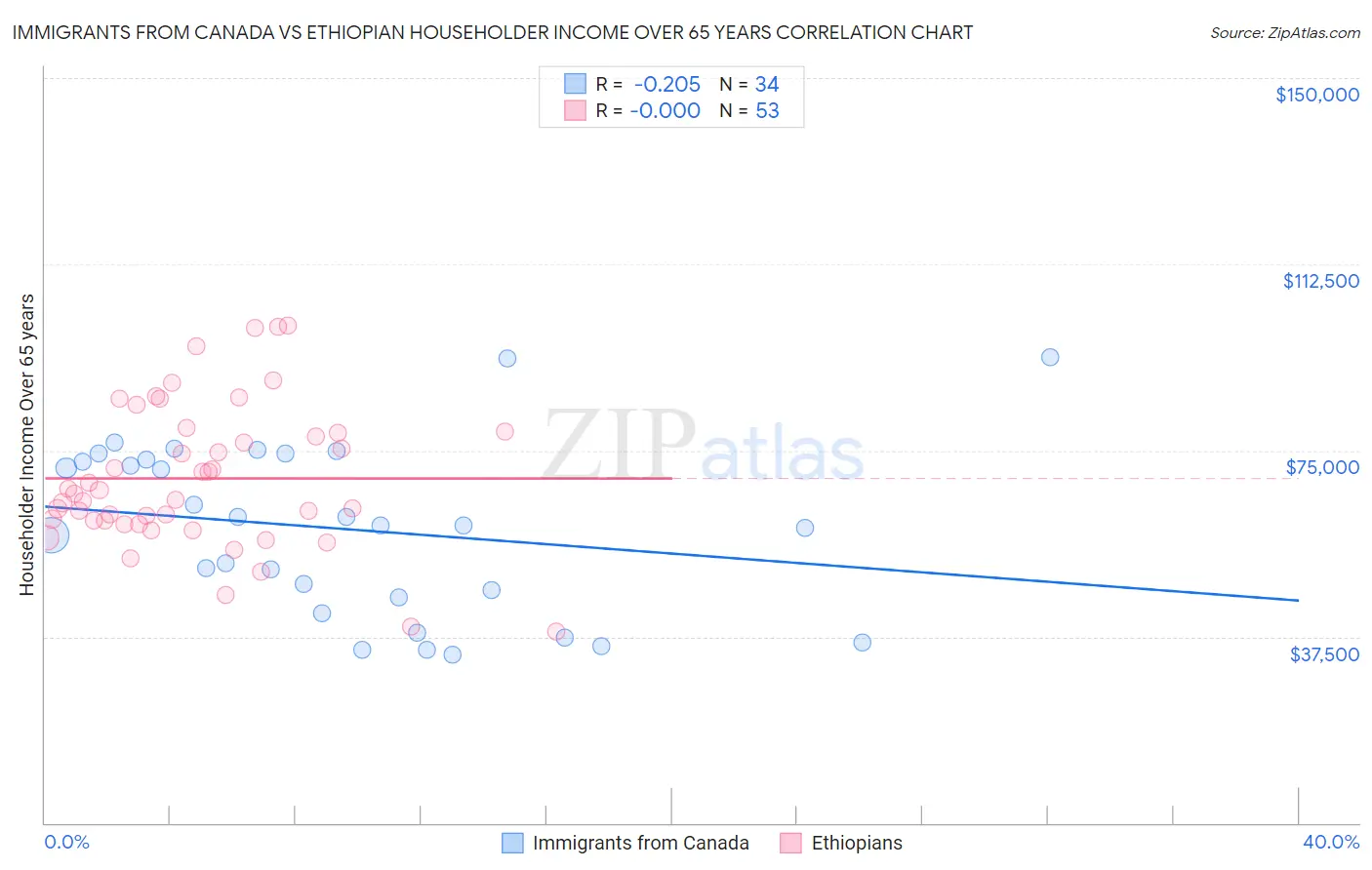 Immigrants from Canada vs Ethiopian Householder Income Over 65 years